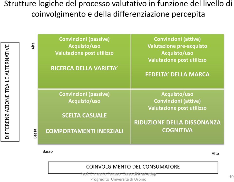 Convinzioni (passive) SCELTA CASUALE COMPORTAMENTI INERZIALI Convinzioni (attive) Valutazione pre-acquisto