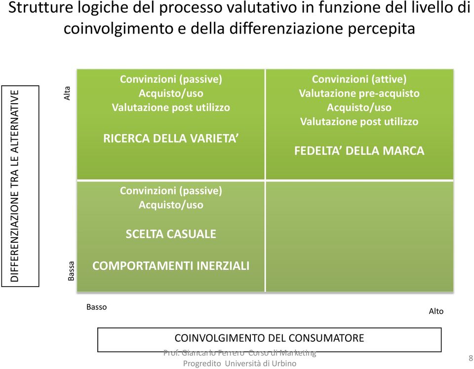 (passive) RICERCA DELLA VARIETA Convinzioni (passive) SCELTA CASUALE COMPORTAMENTI INERZIALI