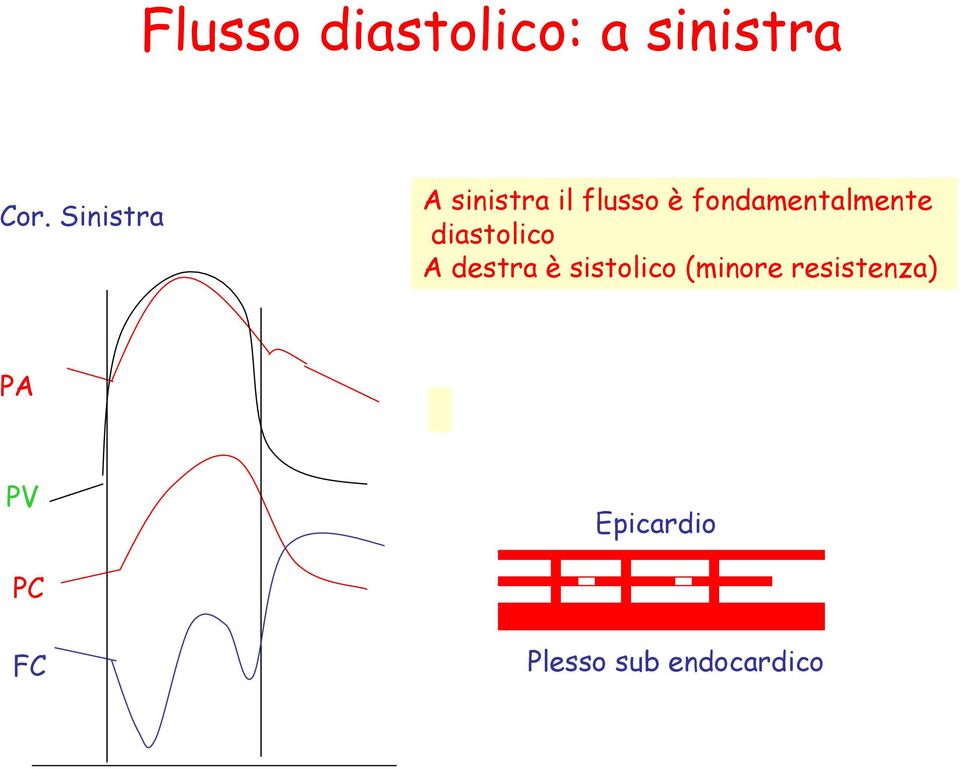 fondamentalmente diastolico A destra è