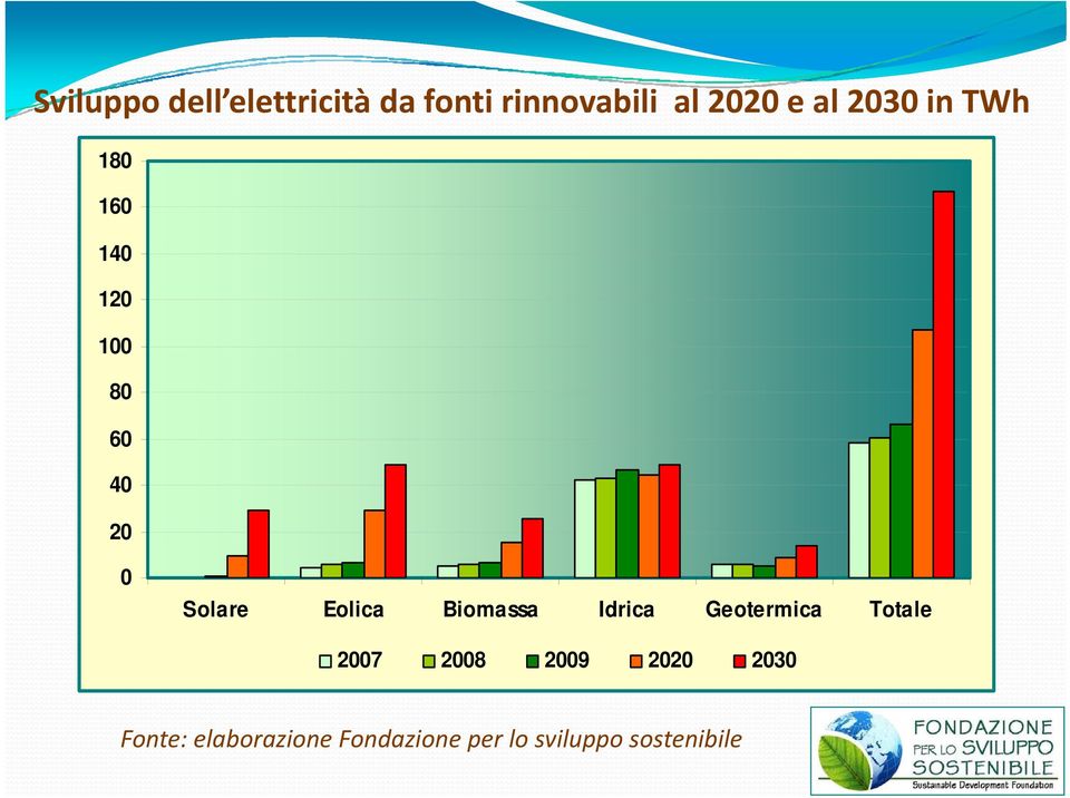 Eolica Biomassa Idrica Geotermica Totale 2007 2008 2009 2020