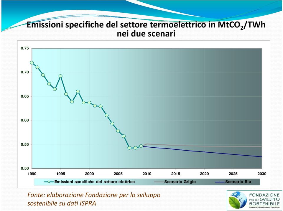 50 1990 1995 2000 2005 2010 2015 2020 2025 2030 Emissioni specifiche del