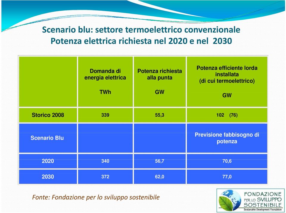 installata (di cui termoelettrico) GW Storico 2008 339 55,3 102 (76) Scenario Blu Previsione i