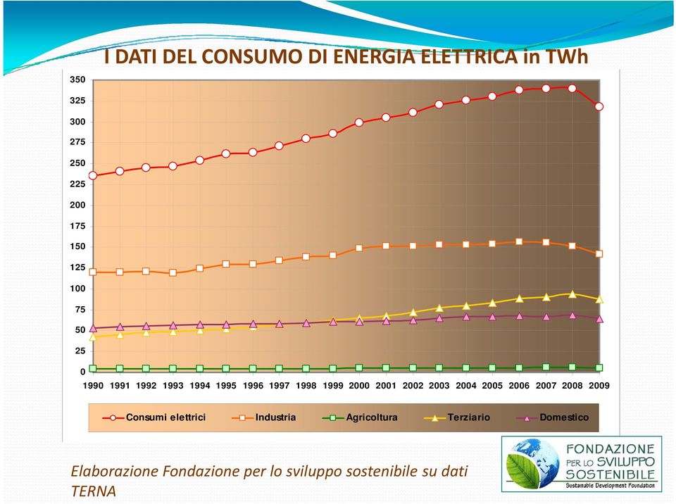 2002 2003 2004 2005 2006 2007 2008 2009 Consumi elettrici Industria Agricoltura