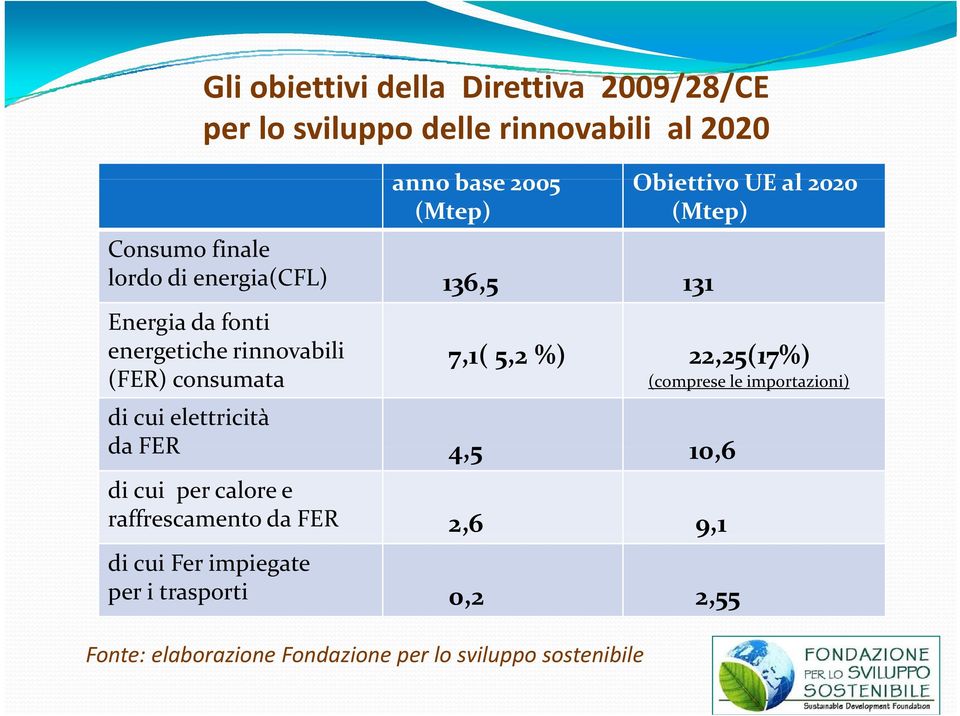 22,25(17%) 25(17%) (FER) consumata (comprese le importazioni) di cui elettricità da FER 45 4,5 10,6 di cui per calore e