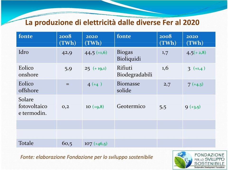 1,6 3 (+1,4 ) Eolico = 4 (+4 ) Biomasse 2,7 7 (+4,3) offshore solide Solare fotovoltaico 02 0,2 10 (+9,8)