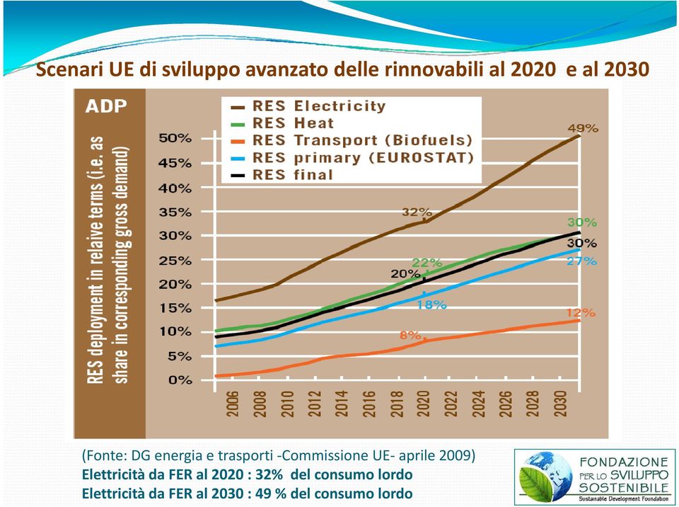 UE aprile 2009) Elettricità da FER al 2020 : 32% del