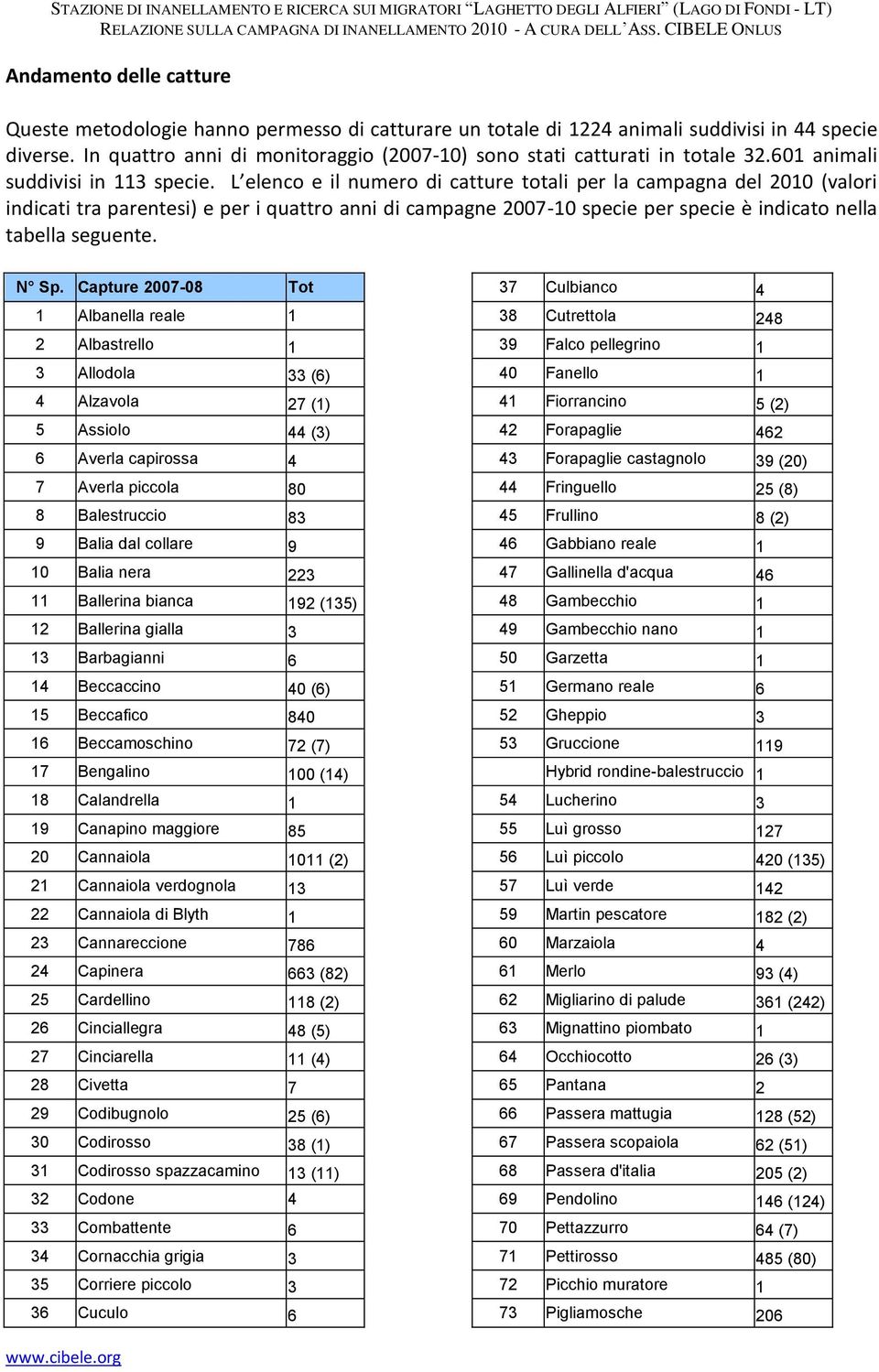 L elenco e il numero di catture totali per la campagna del 2010 (valori indicati tra parentesi) e per i quattro anni di campagne 2007-10 specie per specie è indicato nella tabella seguente. N Sp.