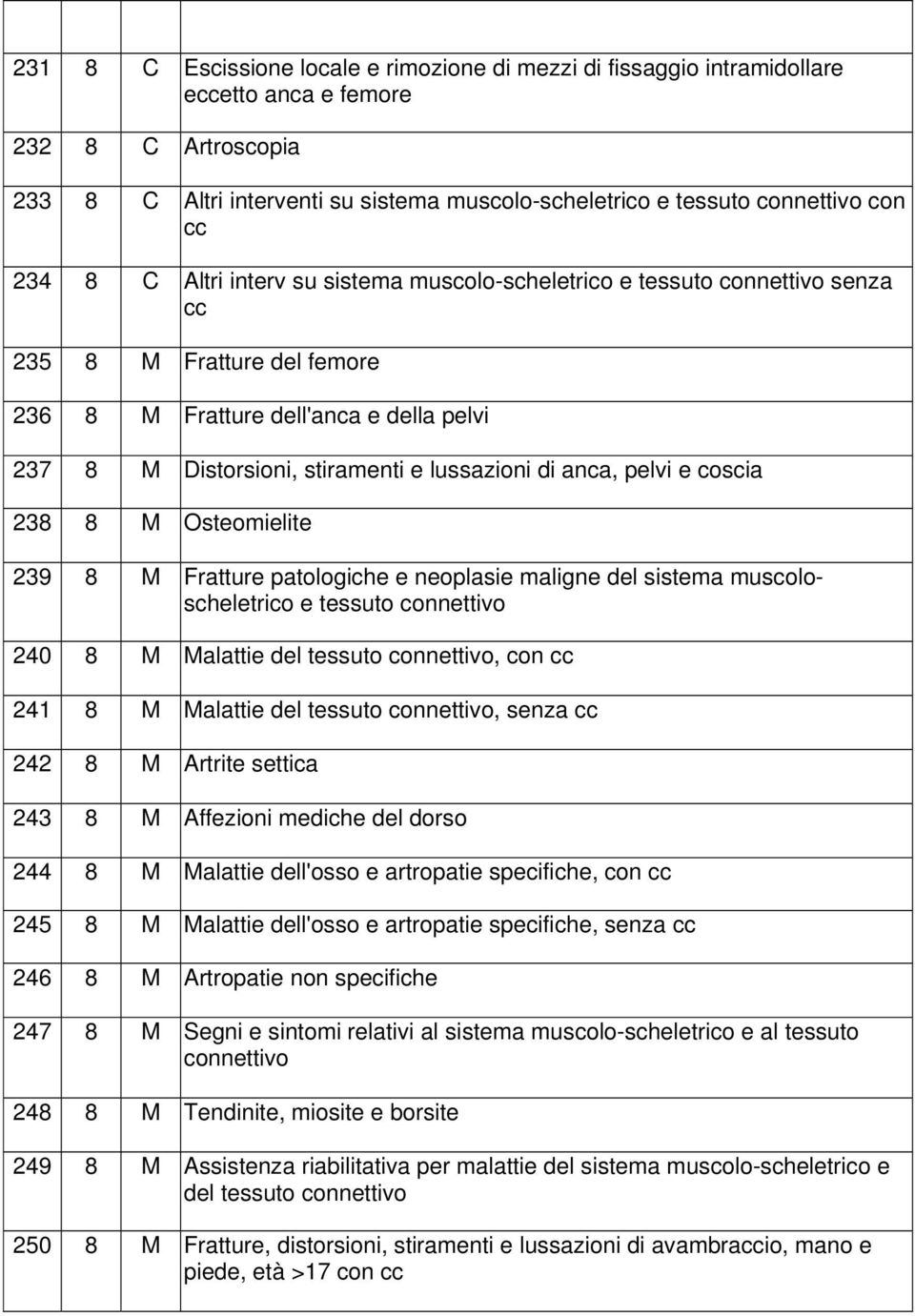 di anca, pelvi e coscia 238 8 M Osteomielite 239 8 M Fratture patologiche e neoplasie maligne del sistema muscoloscheletrico e tessuto connettivo 240 8 M Malattie del tessuto connettivo, con cc 241 8