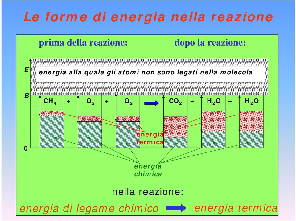 molecola B CH 4 + + CO 2 + H 2 O + H 2 O O 2 O 2 0 energia termica