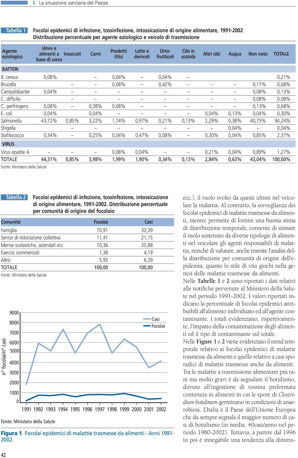 cereus 0,08% 0,04% 0,04% 0,21% Brucella 0,08% 0,42% 0,17% 0,68% Campylobacter 0,04% 0,08% 0,13% C. difficilis 0,08% 0,08% C. perfringens 0,08% 0,38% 0,08% 0,13% 0,68% E.