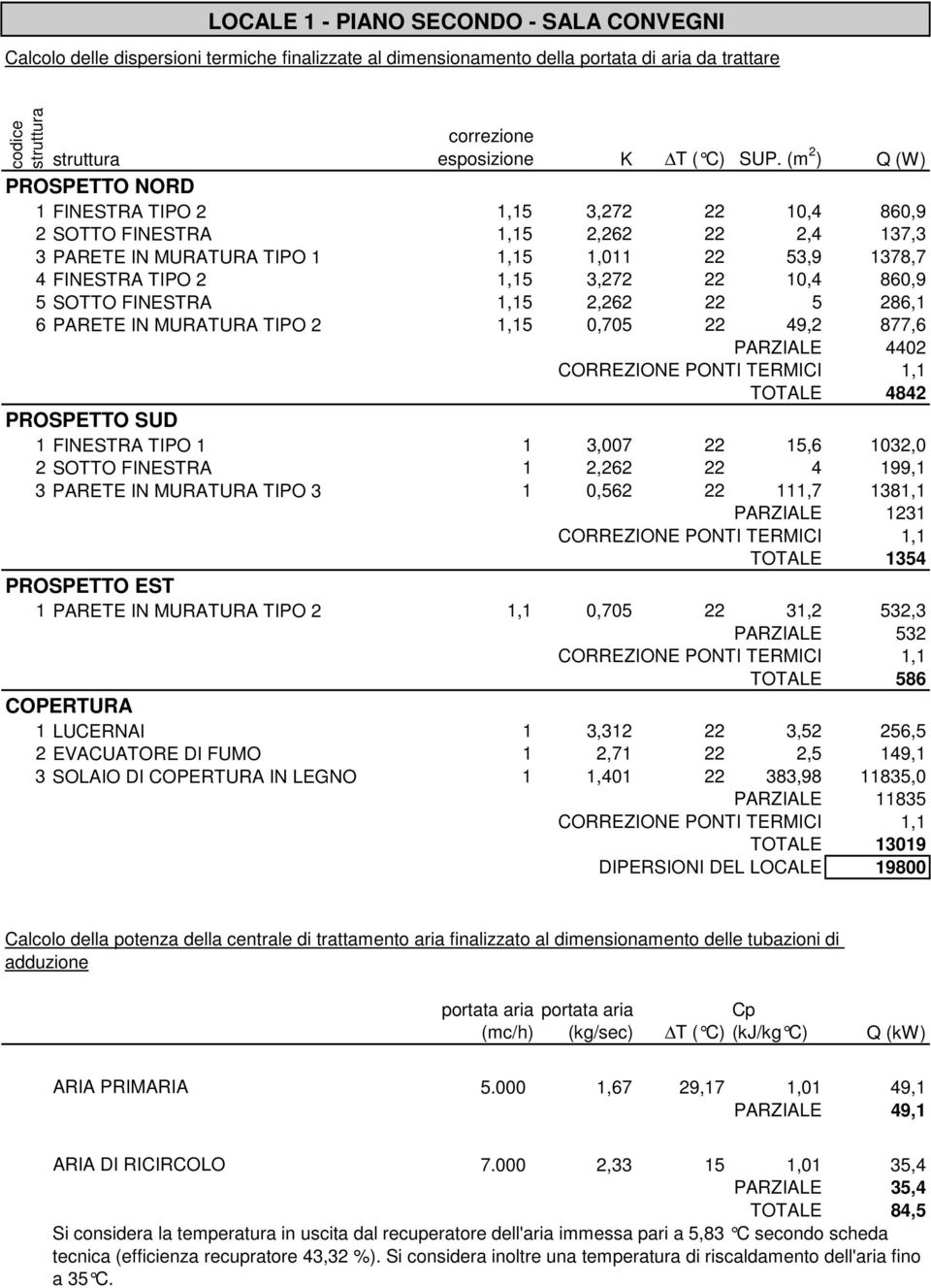 10,4 860,9 5 SOTTO FINESTRA 5 2,262 22 5 286,1 6 PARETE IN MURATURA TIPO 2 5 0,705 22 49,2 877,6 4402 4842 PROSPETTO SUD 1 FINESTRA TIPO 1 1 3,007 22 15,6 1032,0 2 SOTTO FINESTRA 1 2,262 22 4 199,1 3