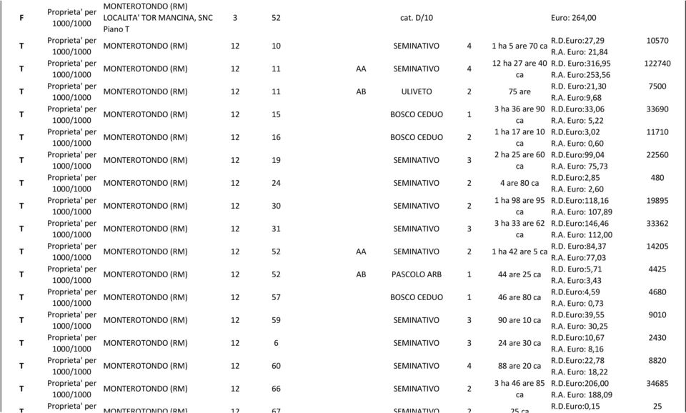 SEMINAIVO MONEROONDO (RM) 12 31 SEMINAIVO 3 MONEROONDO (RM) 12 52 AA SEMINAIVO 2 MONEROONDO (RM) 12 52 AB PASCOLO ARB 1 MONEROONDO (RM) 12 57 BOSCO CEDUO 1 MONEROONDO (RM) 12 60 SEMINAIVO SEMINAIVO 4