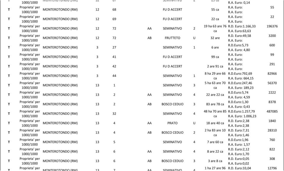 CEDUO MONEROONDO (RM) 13 32 SEMINAIVO 4 MONEROONDO (RM) 13 4 AA PRAO U MONEROONDO (RM) 13 4 AB BOSCO CEDUO 2 MONEROONDO (RM) 13 5 SEMINAIVO 4 MONEROONDO (RM) 13 6 AA SEMINAIVO 4 MONEROONDO (RM) 13 6