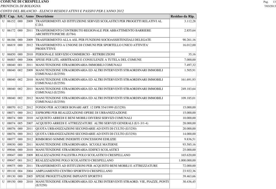 012,00 PRODUTTIVE U 06850 000 2010 PERSONALE SERVIZIO COMMERCIO - RETRIBUZIONI 35,16 U 06883 000 2006 SPESE PER LITI, ARBITRAGGI E CONSULENZE A TUTELA DEL COMUNE 7.