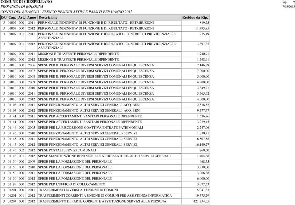 397,35 U 01009 000 2011 MISSIONI E TRASFERTE PERSONALE DIPENDENTE 1.740,91 U 01009 000 2012 MISSIONI E TRASFERTE PERSONALE DIPENDENTE 1.