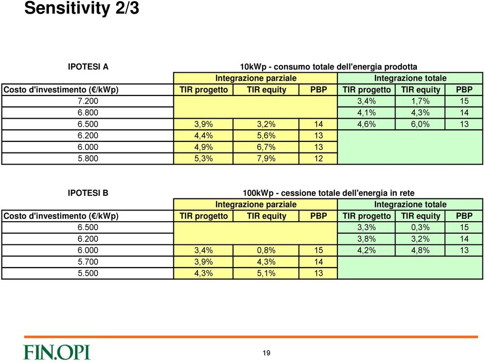 800 5,3% 7,9% 12 IPOTESI B 100kWp - cessione totale dell'energia in rete Integrazione parziale Integrazione totale Costo d'investimento ( /kwp) TIR