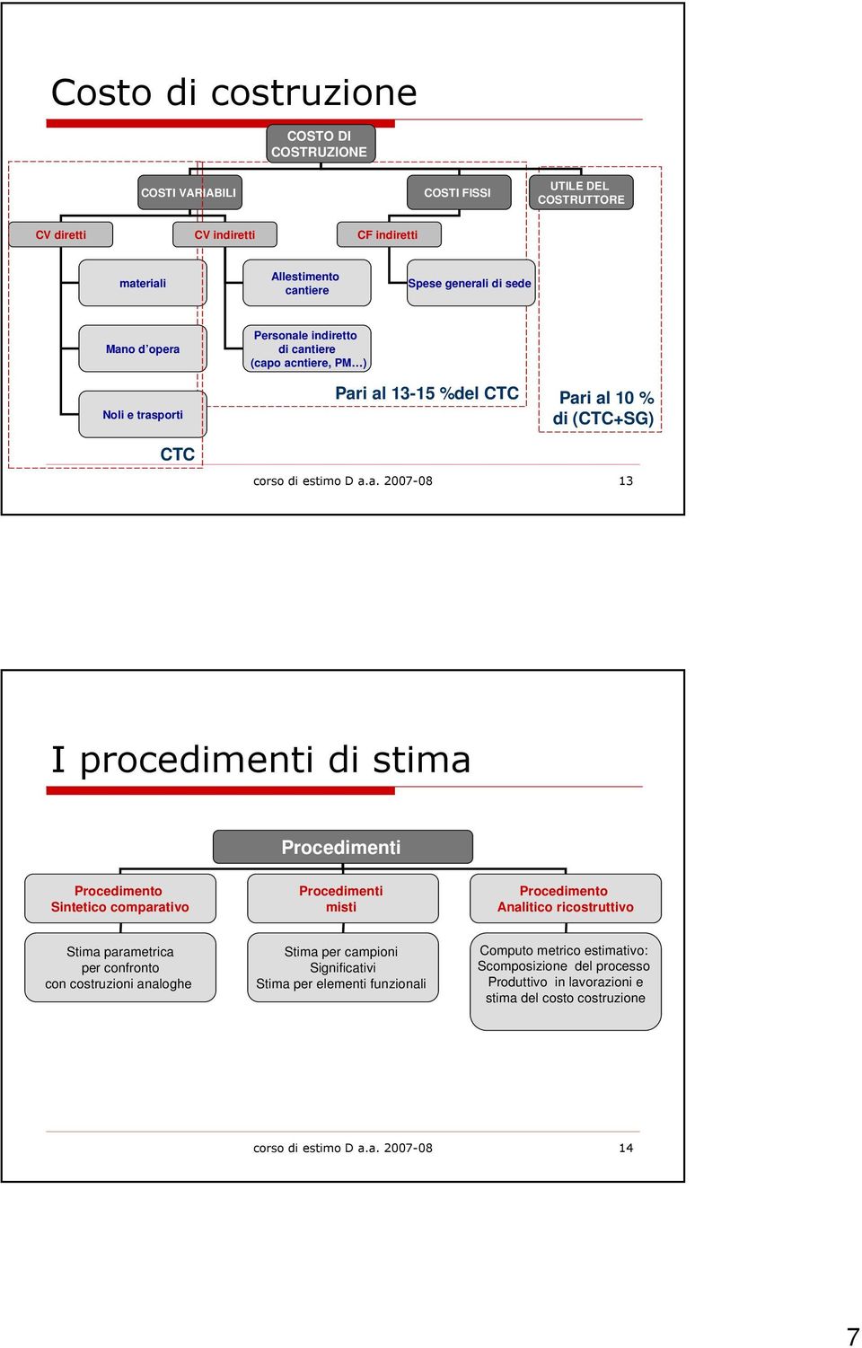 stima Procedimenti Procedimento Sintetico comparativo Procedimenti misti Procedimento Analitico ricostruttivo Stima parametrica per confronto con costruzioni analoghe Stima per campioni