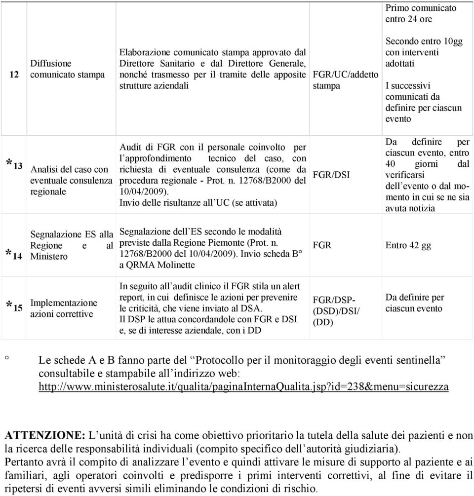 Audit di FGR con il personale coinvolto per l approfondimento tecnico del caso, con richiesta di eventuale consulenza (come da procedura regionale - Prot. n. 12768/B2000 del 10/04/2009).