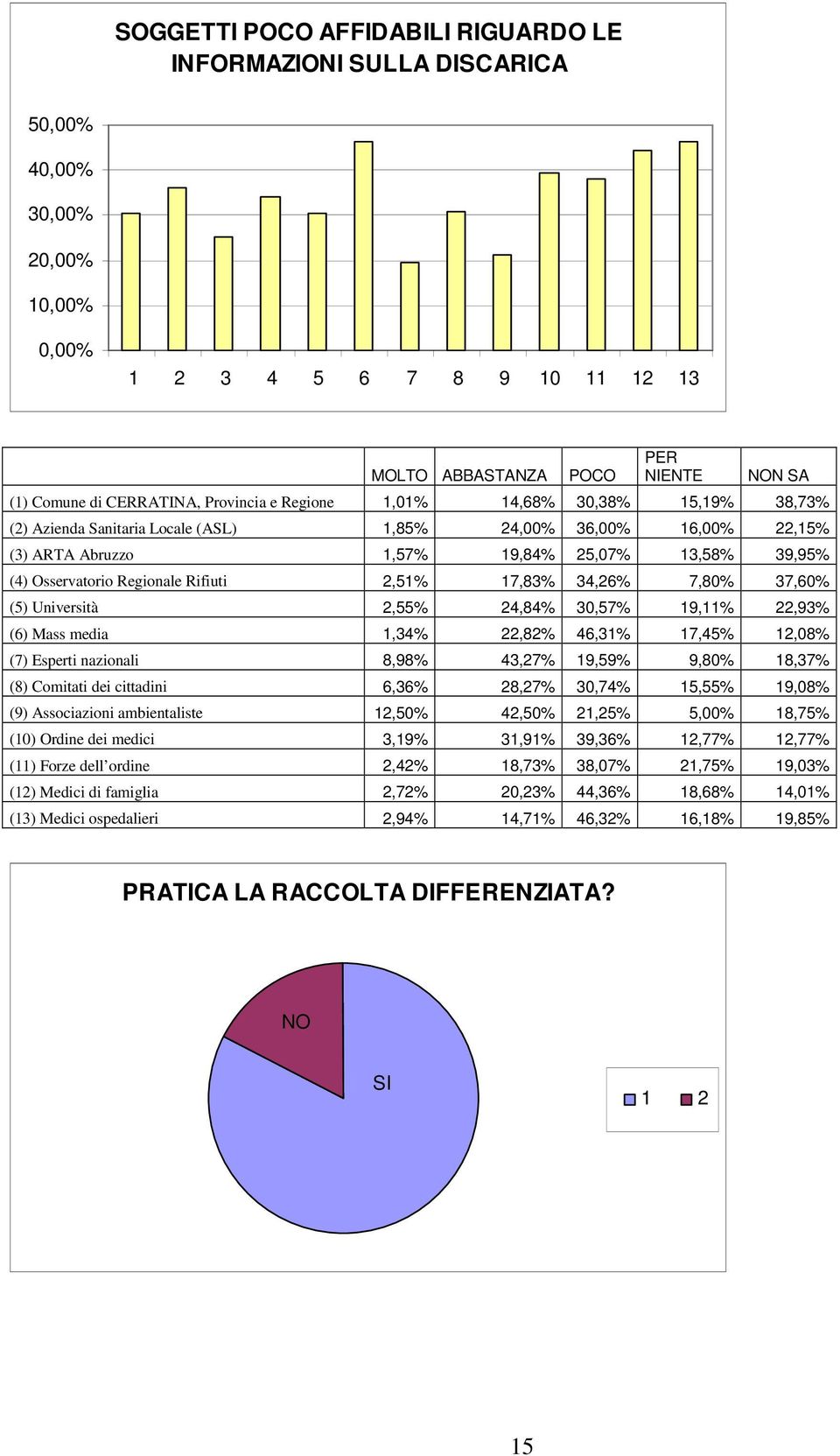 17,83% 34,26% 7,8 37,6 (5) Università 2,55% 24,84% 30,57% 19,11% 22,93% (6) Mass media 1,34% 22,82% 46,31% 17,45% 12,08% (7) Esperti nazionali 8,98% 43,27% 19,59% 9,8 18,37% (8) Comitati dei