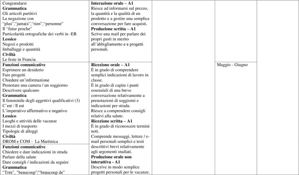 imperativo affermativo e negativo Luoghi e attività delle vacanze I mezzi di trasporto Tipologie di alloggi DROM e COM - La Martinica Chiedere e dare indicazioni in strada Parlare della salute Dare