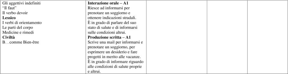 È in grado di parlare del suo stato di salute e di informarsi sulle condizioni altrui.