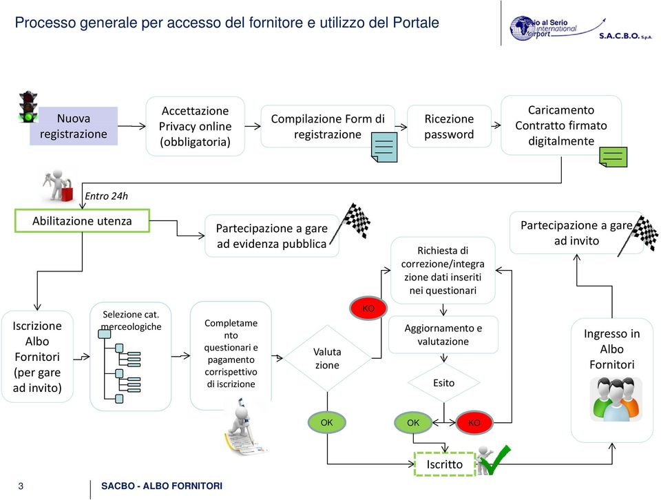 zione dati inseriti nei questionari Partecipazione a gare ad invito Iscrizione Albo Fornitori (per gare ad invito) Sl Selezione cat.