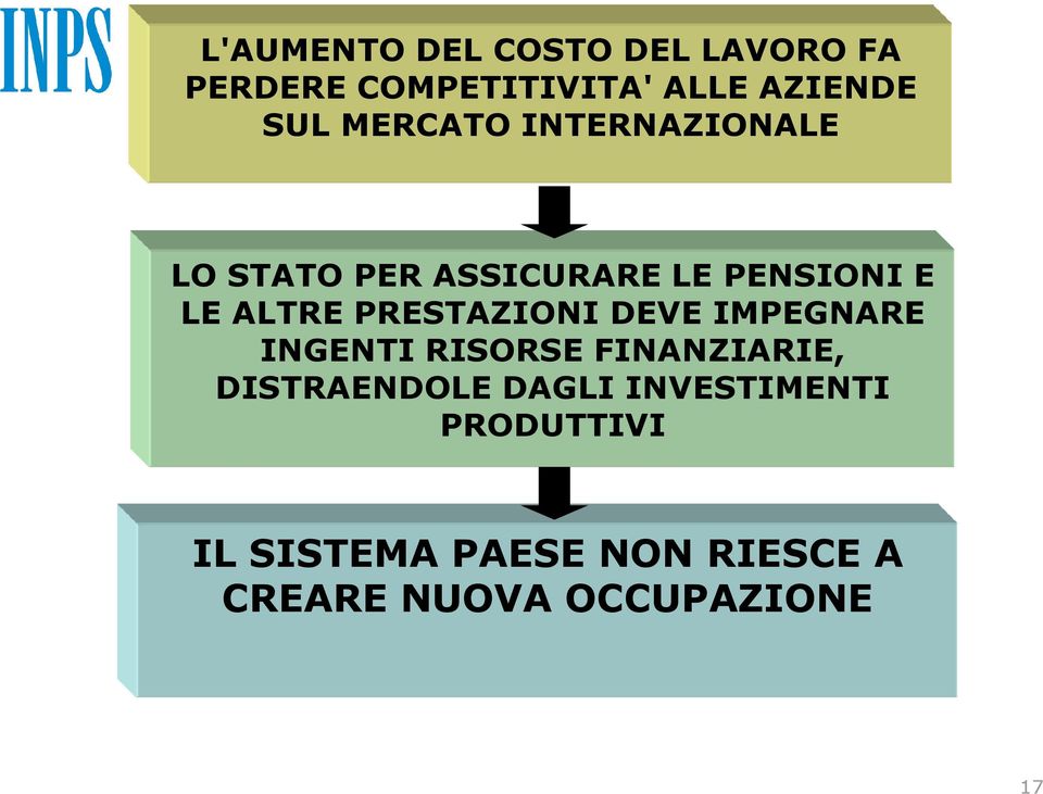 PRESTAZIONI DEVE IMPEGNARE INGENTI RISORSE FINANZIARIE, DISTRAENDOLE DAGLI