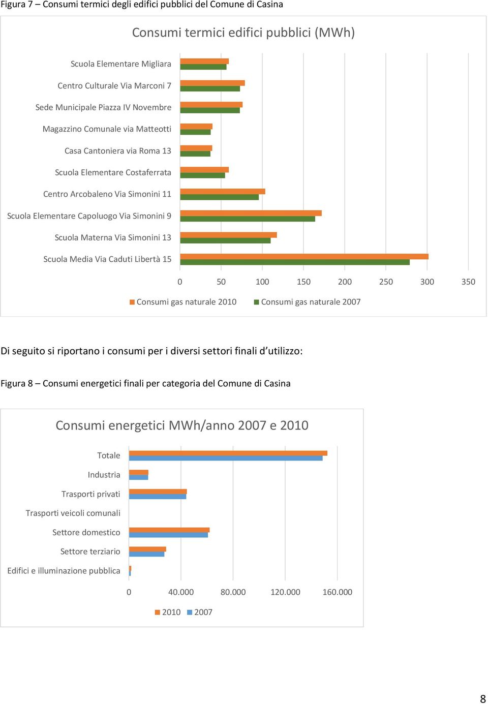 Simonini 13 Scuola Media Via Caduti Libertà 15 5 1 15 2 25 3 35 Consumi gas naturale 21 Consumi gas naturale 27 Di seguito si riportano i consumi per i diversi settori finali d utilizzo: Figura 8