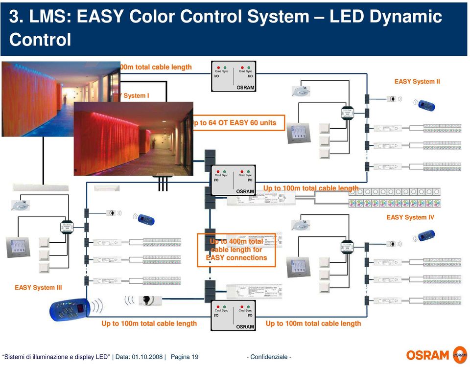 60 units Up to 100m total cable length EASY System IV Up to 400m total cable length for EASY connections EASY System III Up to 4 EASY Infra-red red