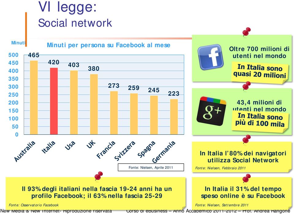 navigatori utilizza Social Network Fonte: Nielsen, Febbraio 2011 Il 93% degli italiani nella fascia 19-24 anni ha un profilo Facebook;