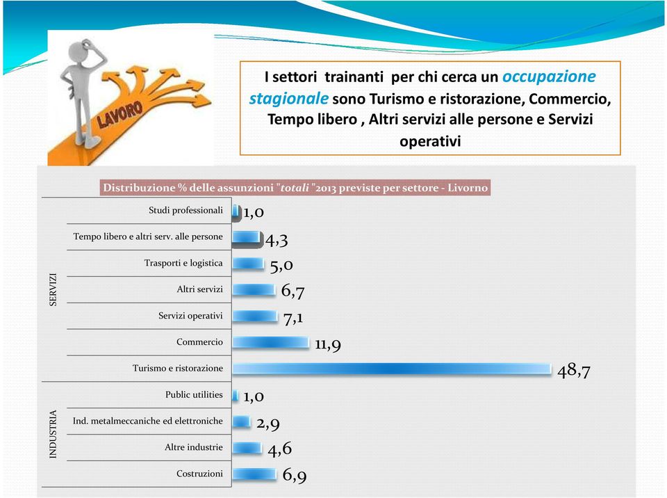 professionali Tempo libero e altri serv.