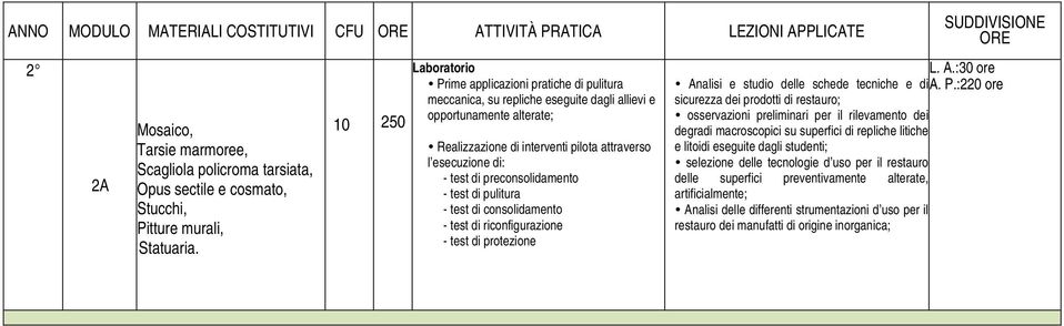 preconsolidamento - test di pulitura - test di consolidamento - test di riconfigurazione - test di protezione SUDDIVISIONE ORE L. A.:30 ore Analisi e studio delle schede tecniche e di A. P.