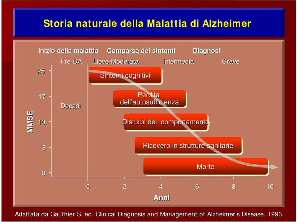 autosufficienza MMSE 10 5 Disturbi del comportamento Ricovero in strutture sanitarie 0 0 2 4 6