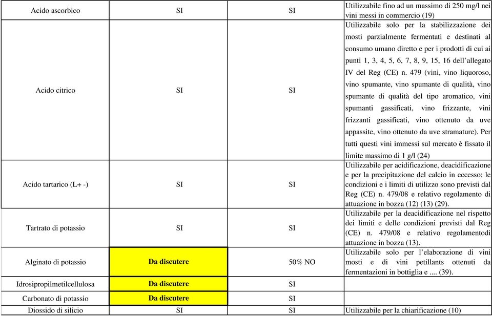 15, 16 dell allegato IV del Reg (CE) n.