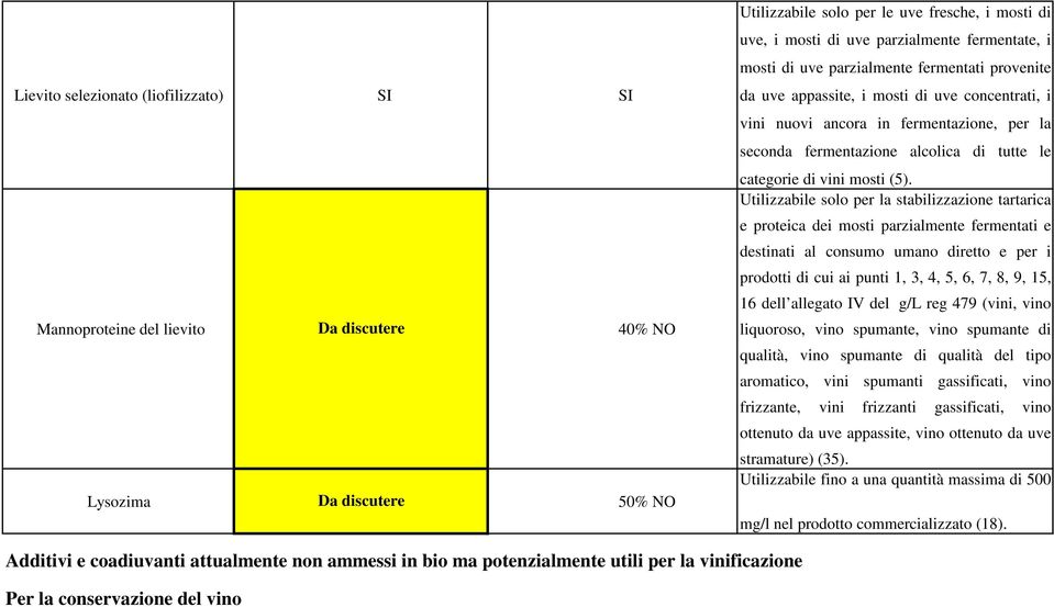 Utilizzabile solo per la stabilizzazione tartarica e proteica dei mosti parzialmente fermentati e destinati al consumo umano diretto e per i prodotti di cui ai punti 1, 3, 4, 5, 6, 7, 8, 9, 15, 16