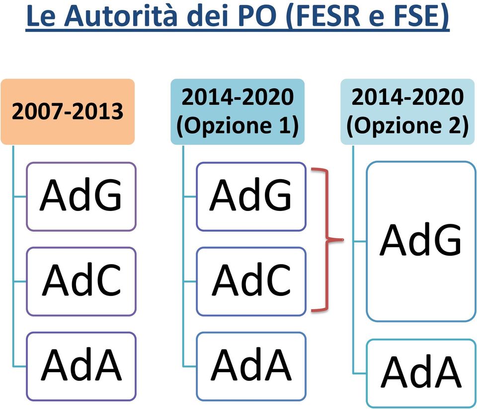 (Opzione 1) 2014-2020