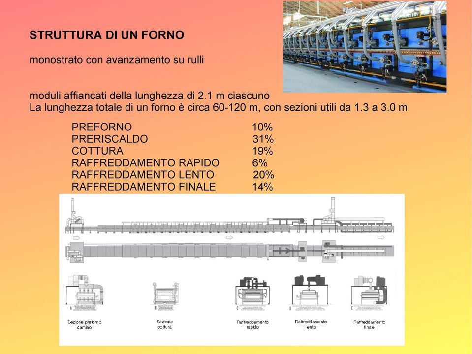 1 m ciascuno La lunghezza totale di un forno è circa 60-120 m, con sezioni