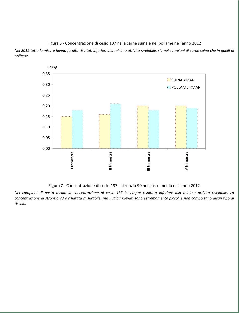 0,35 0,30 0,25 SUINA <MAR POLLAME <MAR 0,20 0,15 0,10 0,05 0,00 I trimestre II trimestre III trimestre IV trimestre Figura 7 Concentrazione di cesio 137 e stronzio 90 nel