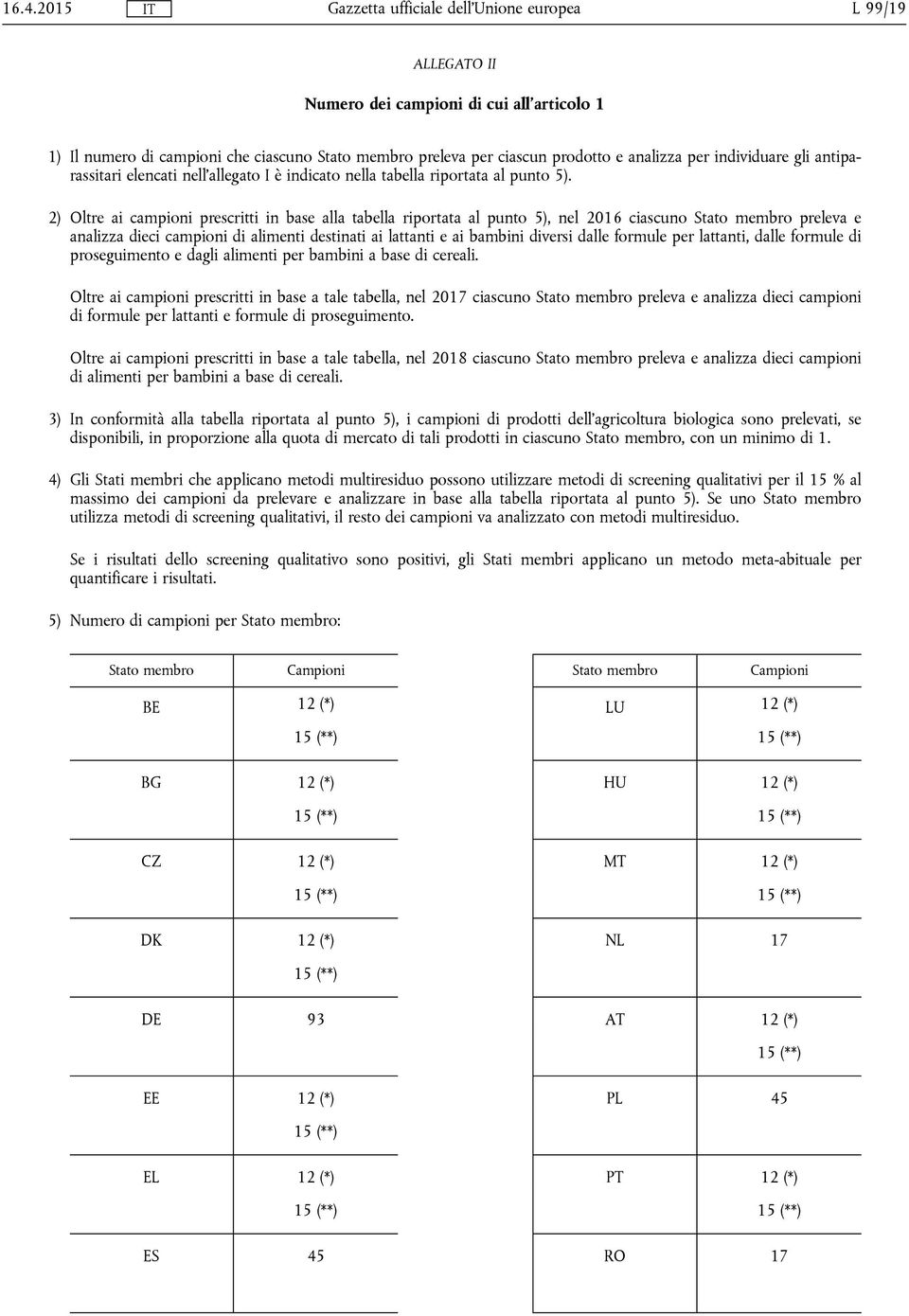 2) Oltre ai campioni prescritti in base alla tabella riportata al punto 5), nel 2016 ciascuno Stato membro preleva e analizza dieci campioni di alimenti destinati ai lattanti e ai bambini diversi