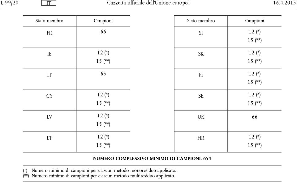 (**) 65 FI 12 (*) 15 (**) CY 12 (*) SE 12 (*) 15 (**) 15 (**) LV 12 (*) UK 66 15 (**) LT 12 (*) HR 12 (*)