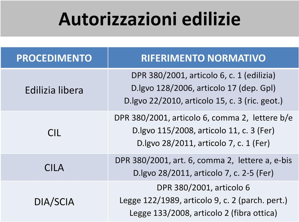 lgvo 115/2008, articolo 11, c. 3 (Fer) D.lgvo 28/2011, articolo 7, c. 1 (Fer) DPR 380/2001, art. 6, comma 2, lettere a, e-bis D.