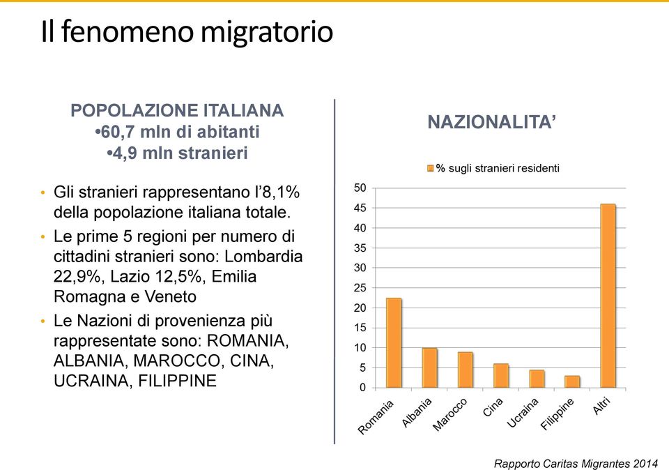 Le prime 5 regioni per numero di cittadini stranieri sono: Lombardia 22,9%, Lazio 12,5%, Emilia