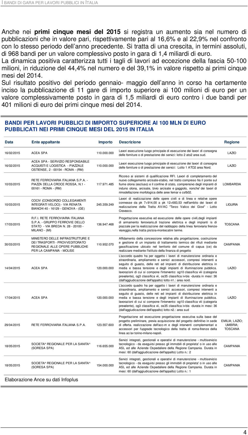 La dinamica positiva caratterizza tutti i tagli di lavori ad eccezione della fascia 50-100 milioni, in riduzione del 44,4% nel numero e del 39,1% in valore rispetto ai primi cinque mesi del 2014.