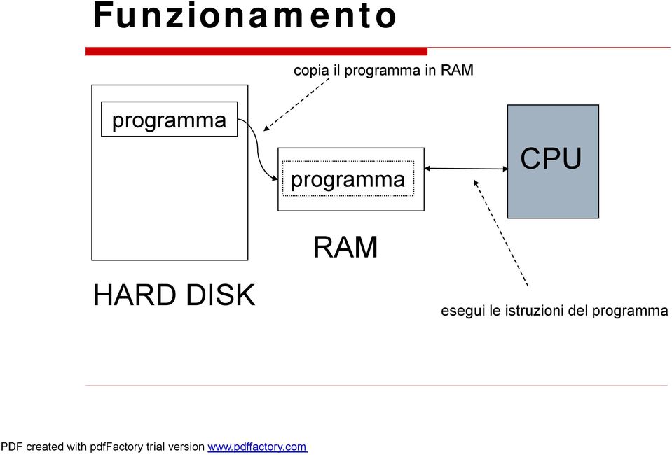 programma CPU HARD DISK RAM
