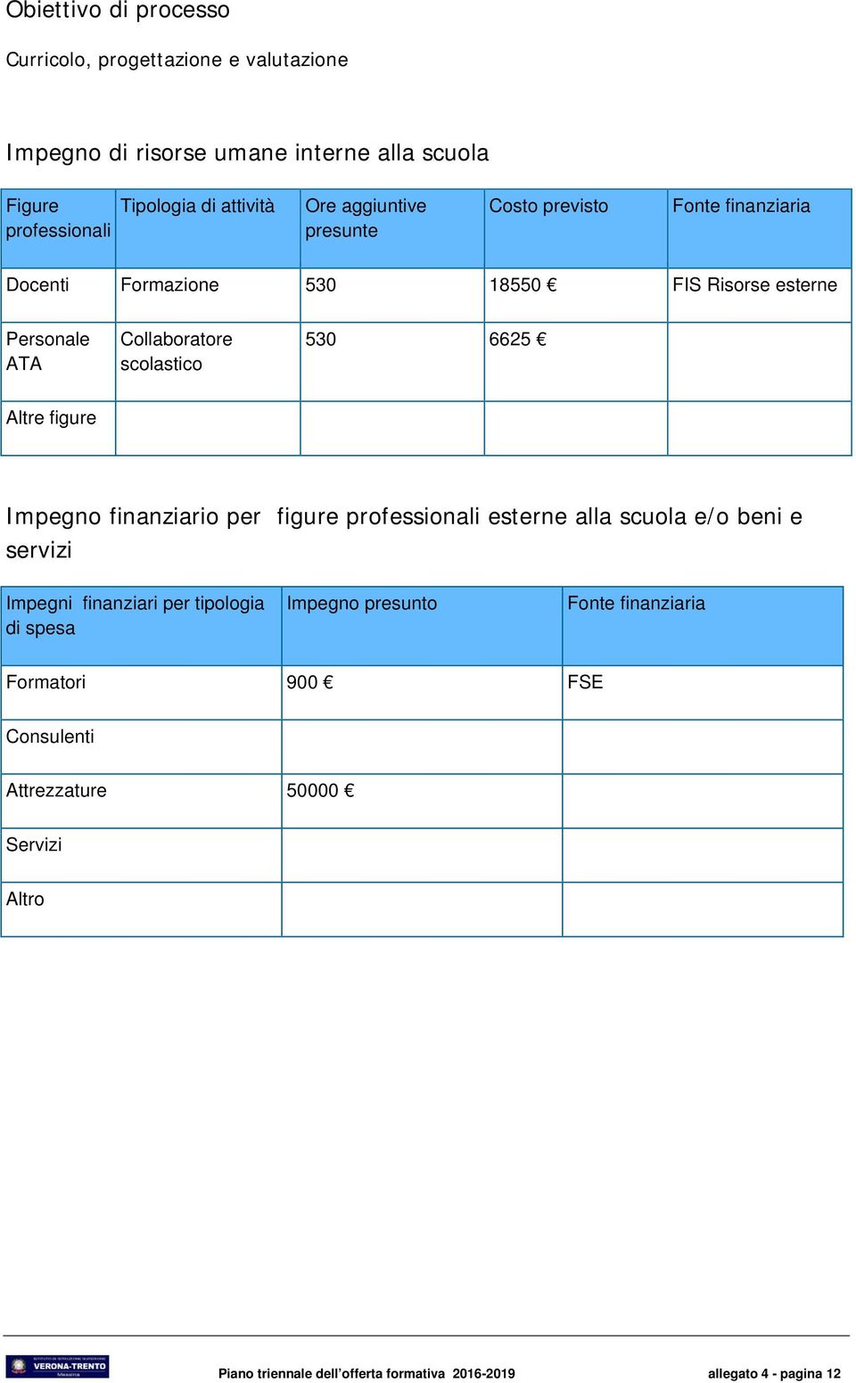 figure Impegno finanziario per figure professionali esterne alla scuola e/o beni e servizi Impegni finanziari per tipologia di spesa