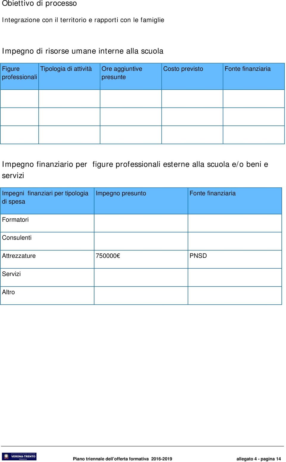 professionali esterne alla scuola e/o beni e servizi Impegni finanziari per tipologia di spesa Impegno presunto