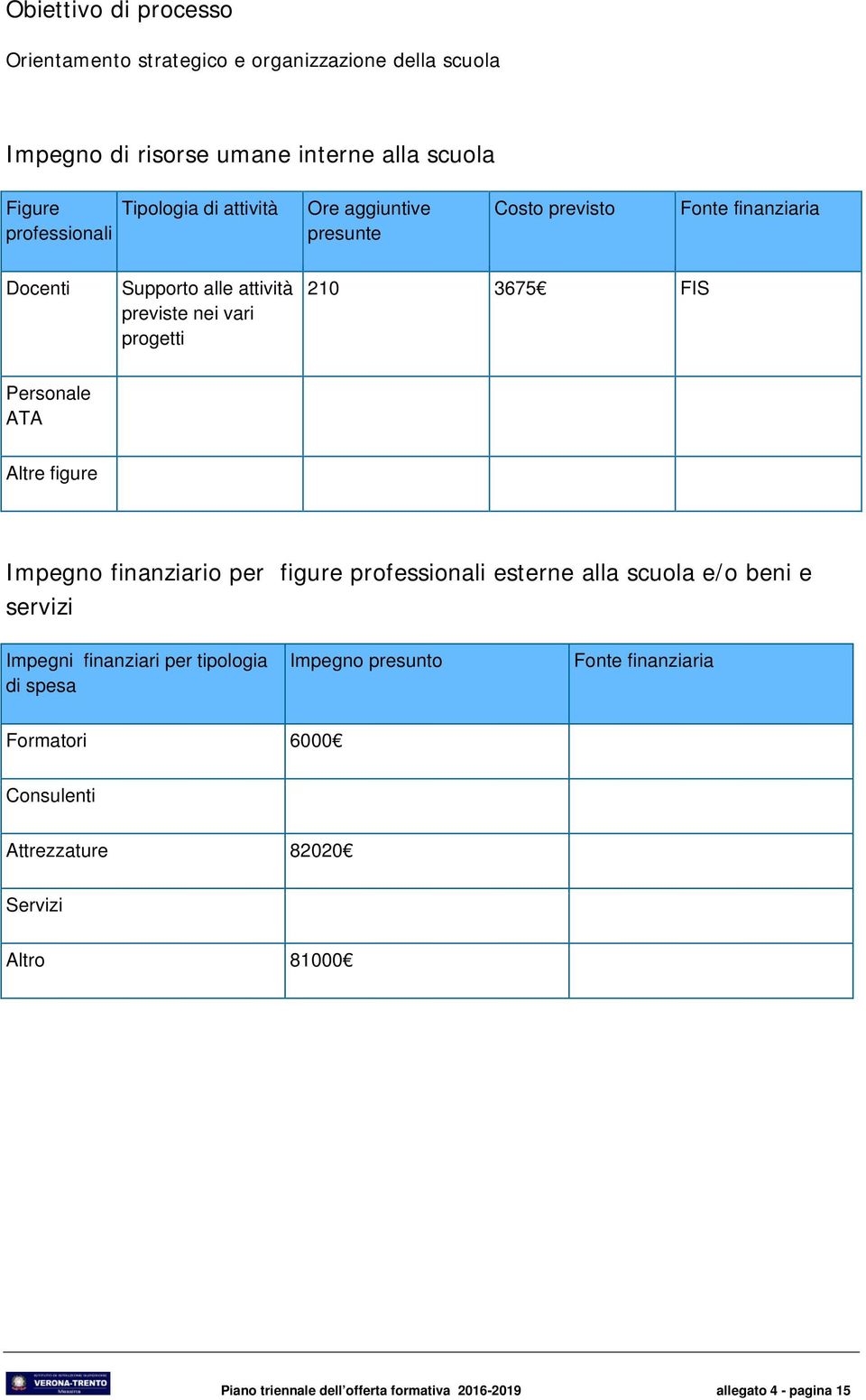 ATA Altre figure Impegno finanziario per figure professionali esterne alla scuola e/o beni e servizi Impegni finanziari per tipologia di spesa