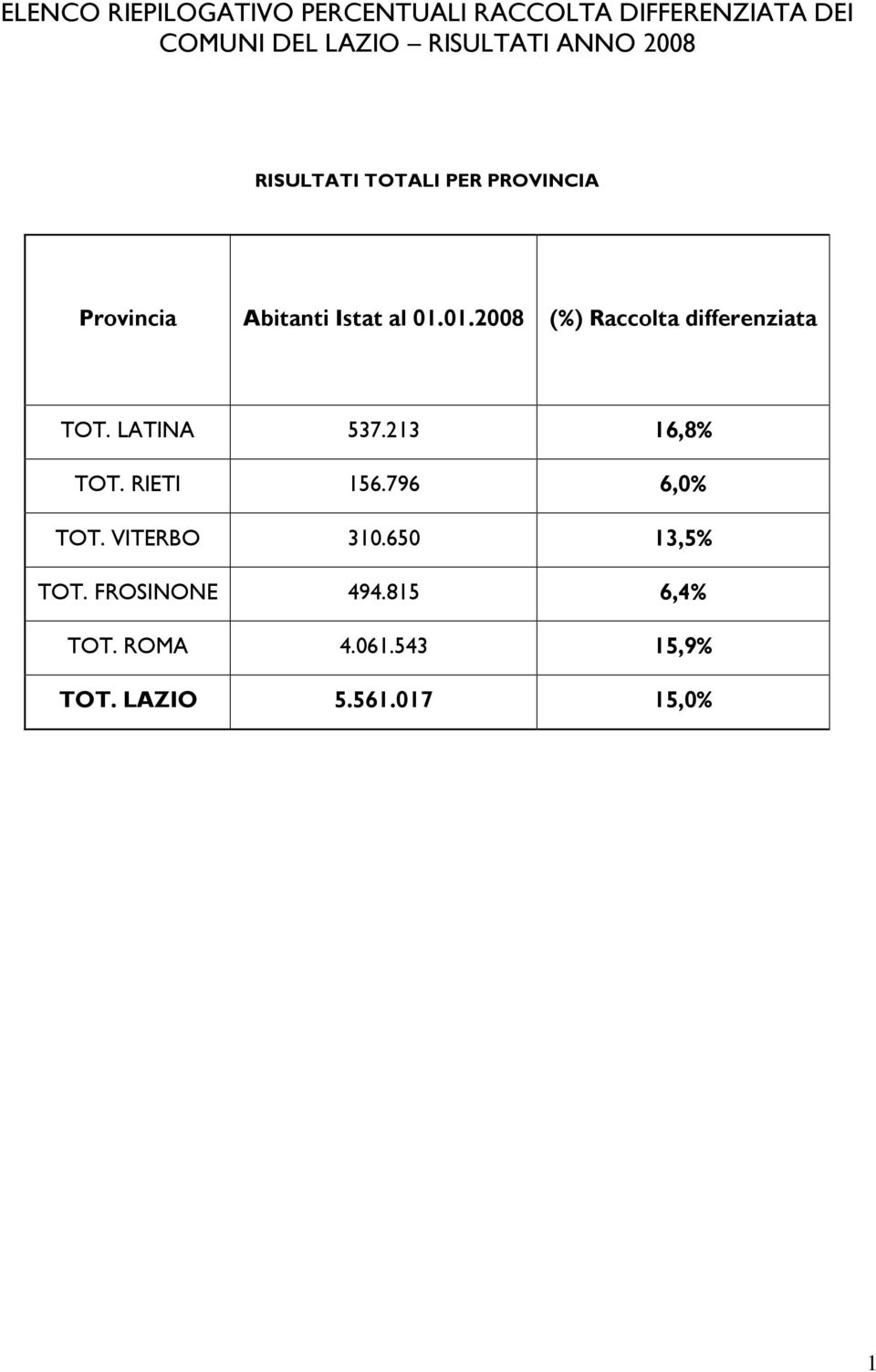 01.2008 (%) Raccolta differenziata TOT. LATINA 537.213 16,8% TOT. RIETI 156.796 6,0% TOT.