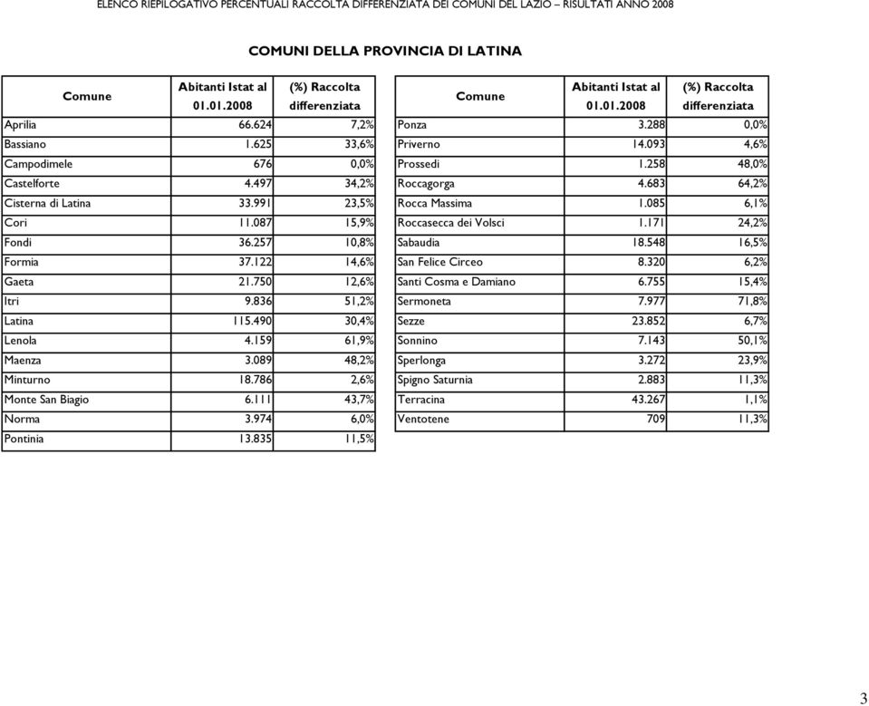 122 14,6% San Felice Circeo 8.320 6,2% Gaeta 21.750 12,6% Santi Cosma e Damiano 6.755 15,4% Itri 9.836 51,2% Sermoneta 7.977 71,8% Latina 115.490 30,4% Sezze 23.852 6,7% Lenola 4.