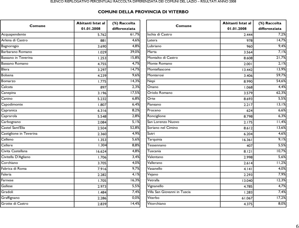 239 9,6% Monterosi 3.406 59,7% Bomarzo 1.775 14,3% Nepi 8.990 54,6% Calcata 897 2,3% Onano 1.068 4,4% Canepina 3.196 17,5% Oriolo Romano 3.579 62,3% Canino 5.232 6,8% Orte 8.693 5,5% Capodimonte 1.